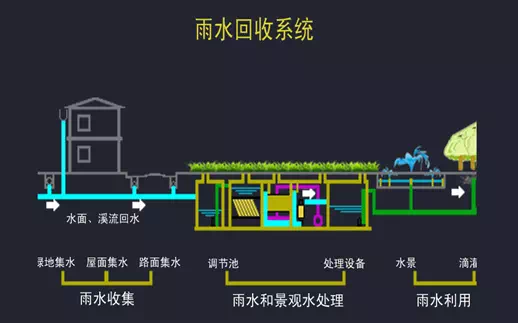 定制雨水收集回用方案