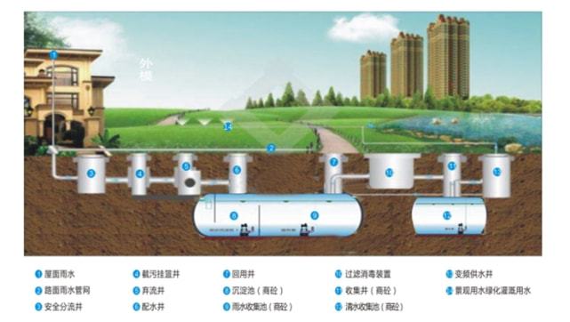 雨水收集示意圖